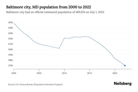 baltimore population 2023.